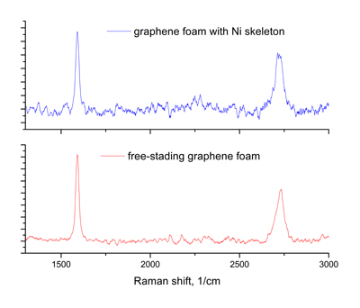 XDR of graphene foam